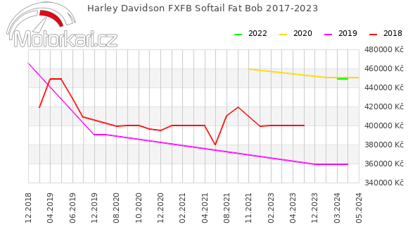Harley Davidson FXFB Softail Fat Bob 2017-2023