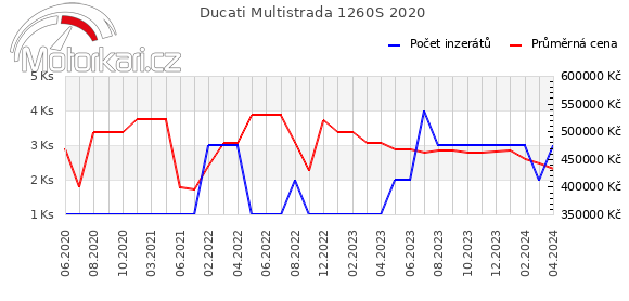 Ducati Multistrada 1260S 2020