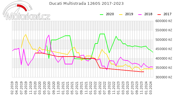 Ducati Multistrada 1260S 2017-2023