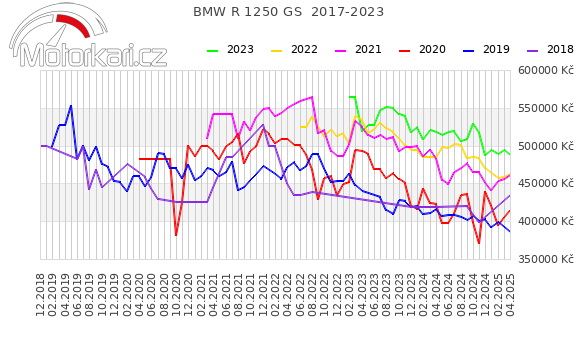 BMW R 1250 GS  2017-2023