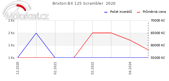 Brixton BX 125 Scrambler  2020
