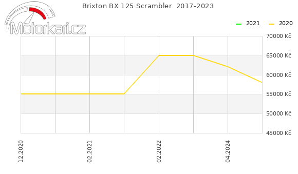 Brixton BX 125 Scrambler  2017-2023