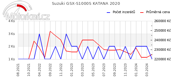 Suzuki GSX-S1000S KATANA 2020