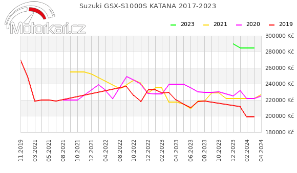 Suzuki GSX-S1000S KATANA 2017-2023