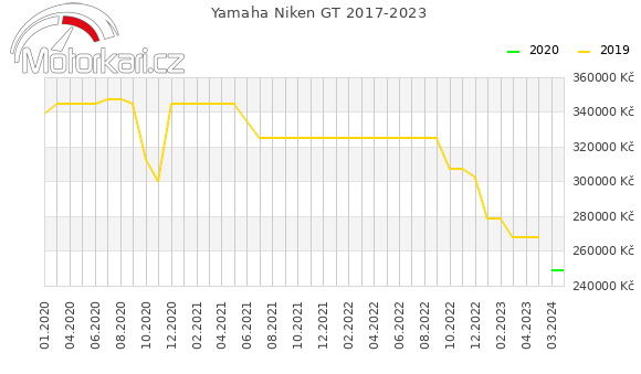 Yamaha Niken GT 2017-2023