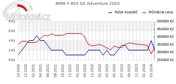BMW F 850 GS Adventure 2020