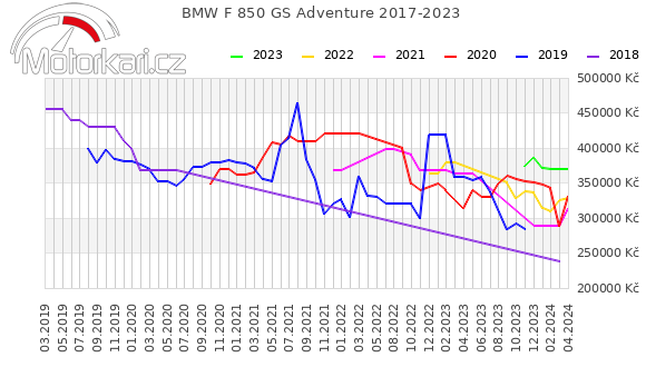 BMW F 850 GS Adventure 2017-2023