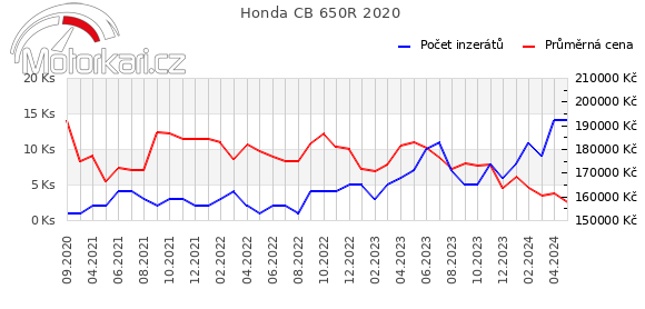 Honda CB 650R 2020