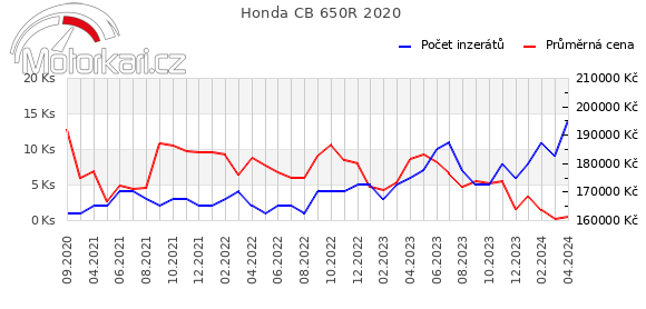 Honda CB 650R 2020