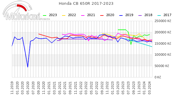 Honda CB 650R 2017-2023
