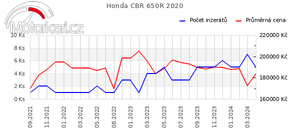 Honda CBR 650R 2020