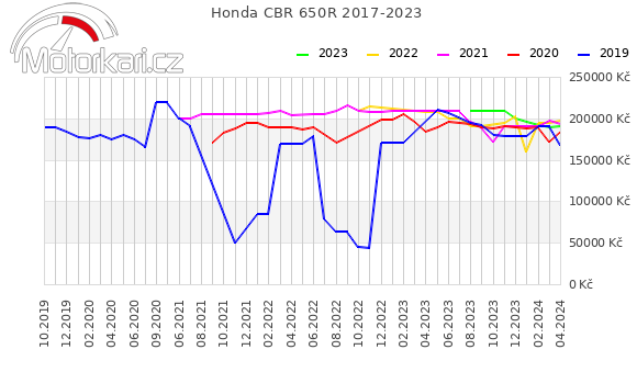 Honda CBR 650R 2017-2023
