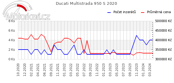 Ducati Multistrada 950 S 2020