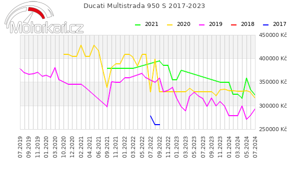 Ducati Multistrada 950 S 2017-2023