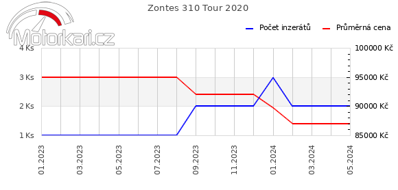 Zontes 310 Tour 2020