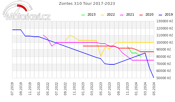 Zontes 310 Tour 2017-2023