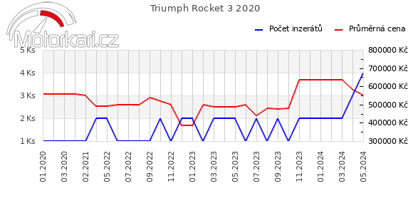 Triumph Rocket 3 2020