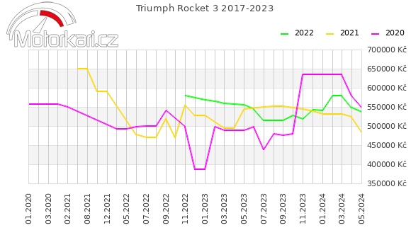 Triumph Rocket 3 2017-2023