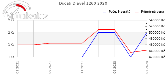 Ducati Diavel 1260 2020