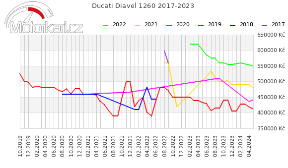 Ducati Diavel 1260 2017-2023