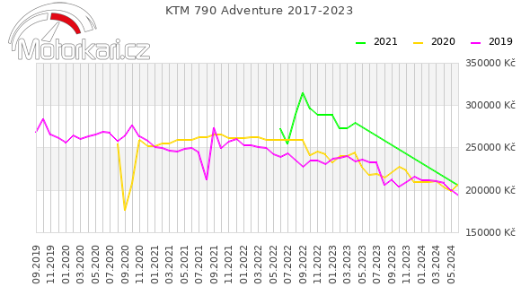 KTM 790 Adventure 2017-2023