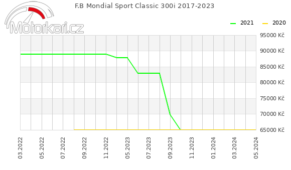F.B Mondial Sport Classic 300i 2017-2023