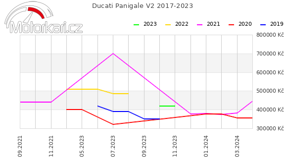 Ducati Panigale V2 2017-2023