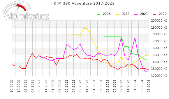 KTM 390 Adventure 2017-2023