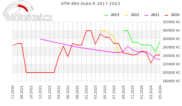KTM 890 Duke R 2017-2023