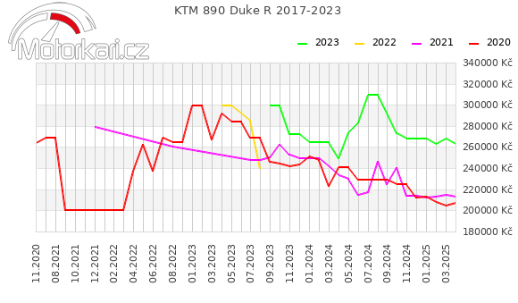 KTM 890 Duke R 2017-2023