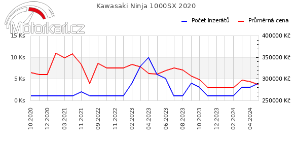 Kawasaki Ninja 1000SX 2020