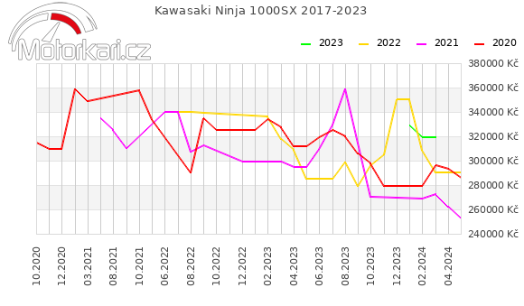 Kawasaki Ninja 1000SX 2017-2023