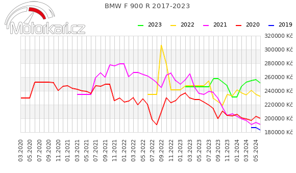 BMW F 900 R 2017-2023
