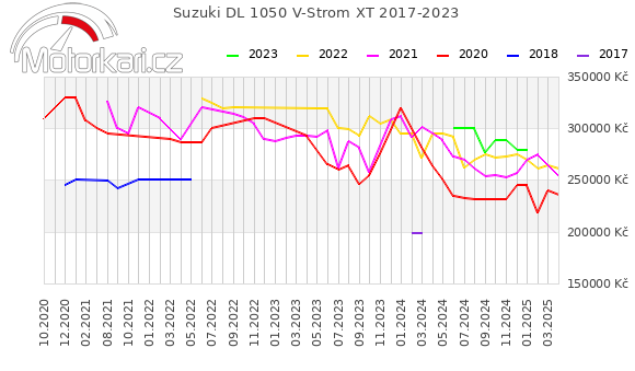 Suzuki DL 1050 V-Strom XT 2017-2023