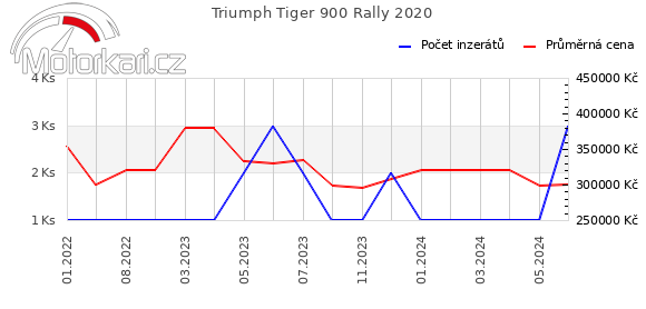 Triumph Tiger 900 Rally 2020