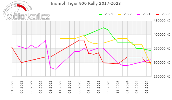 Triumph Tiger 900 Rally 2017-2023