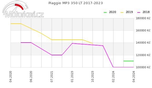 Piaggio MP3 350 LT 2017-2023
