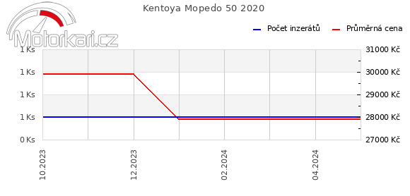 Kentoya Mopedo 50 2020