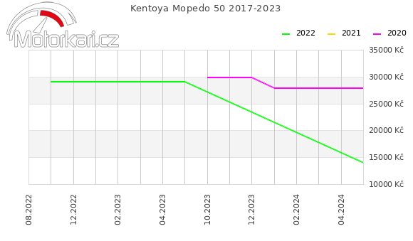 Kentoya Mopedo 50 2017-2023