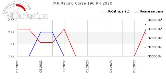 IMR Racing Corse 190 RR 2020