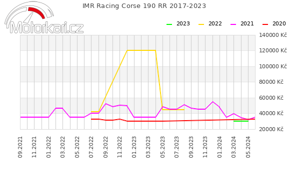 IMR Racing Corse 190 RR 2017-2023