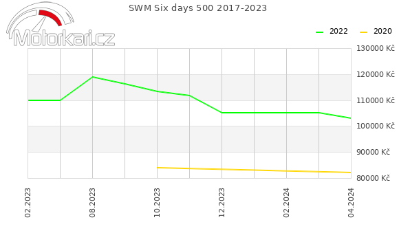 SWM Six days 500 2017-2023