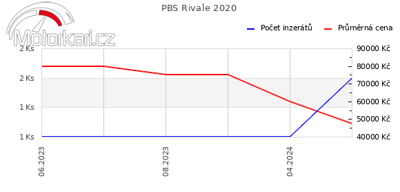 PBS Rivale 2020