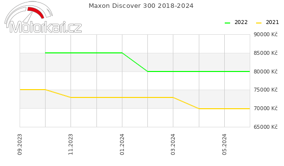 Maxon Discover 300 2018-2024