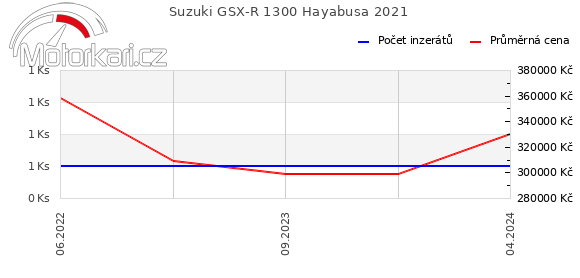 Suzuki GSX-R 1300 Hayabusa 2021