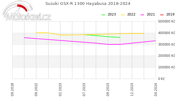 Suzuki GSX-R 1300 Hayabusa 2018-2024