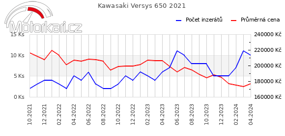 Kawasaki Versys 650 2021