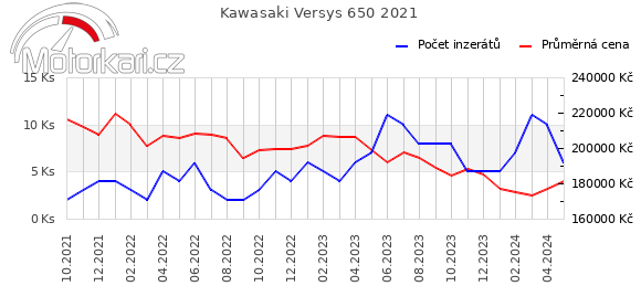 Kawasaki Versys 650 2021