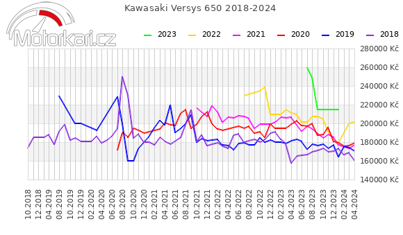 Kawasaki Versys 650 2018-2024