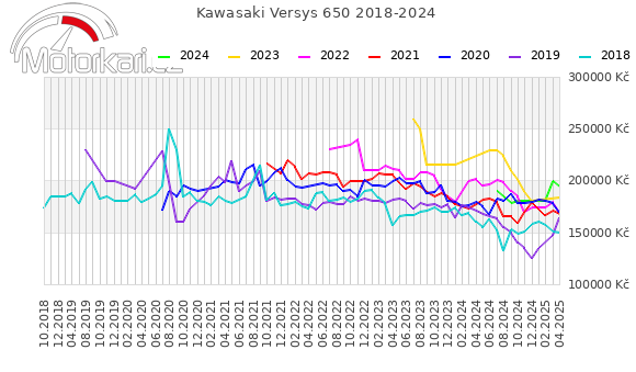 Kawasaki Versys 650 2018-2024